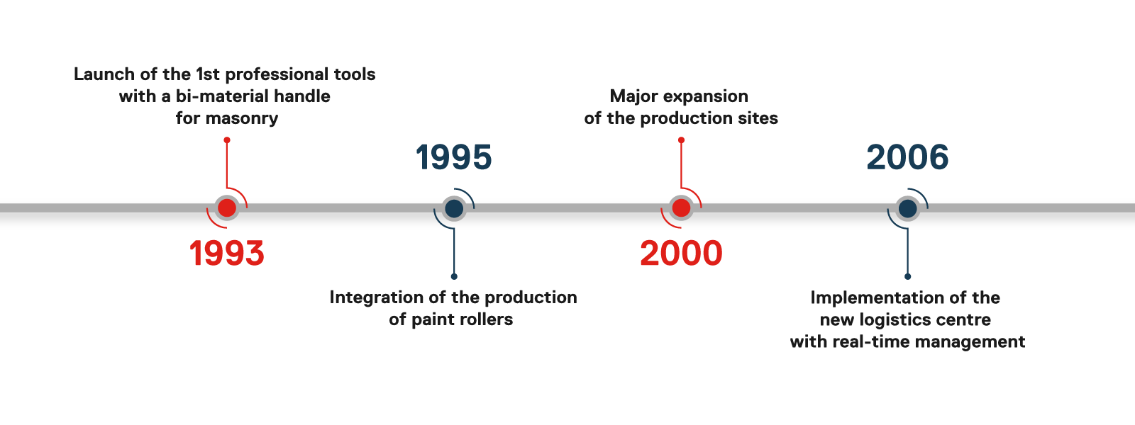 L'Outil Parfait history